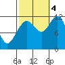 Hidden Falls tide chart for Tuesday, October 4, 2022