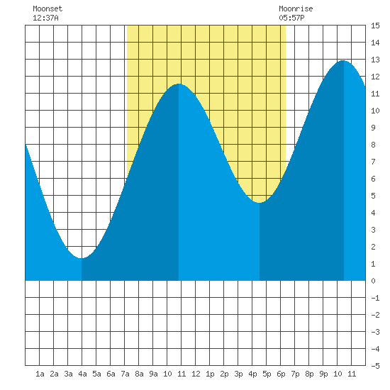 Hidden Falls tide chart for Wednesday, October 5, 2022