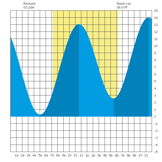 Hidden Falls tide chart for Thursday, October 6, 2022