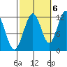 Hidden Falls tide chart for Thursday, October 6, 2022