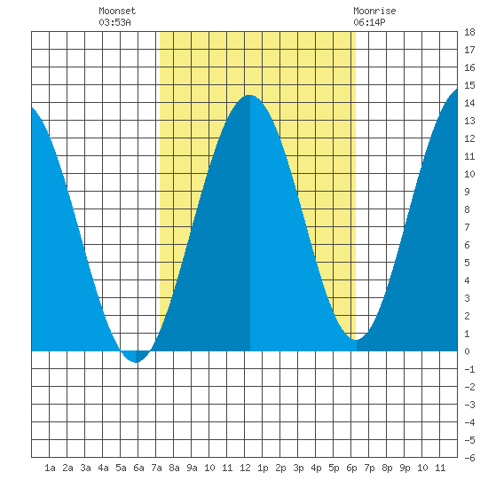 Hidden Falls tide chart for Friday, October 7, 2022