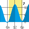 Hidden Falls tide chart for Friday, October 7, 2022