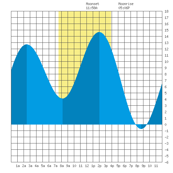 Hidden Falls tide chart for Friday, November 11, 2022