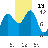 Hidden Falls tide chart for Sunday, November 13, 2022