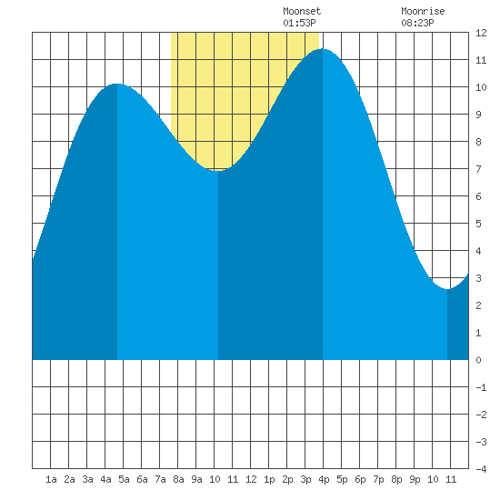 Hidden Falls tide chart for Monday, November 14, 2022