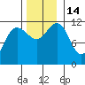 Hidden Falls tide chart for Monday, November 14, 2022