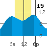 Hidden Falls tide chart for Tuesday, November 15, 2022