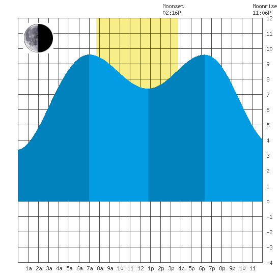Hidden Falls tide chart for Wednesday, November 16, 2022