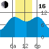 Hidden Falls tide chart for Wednesday, November 16, 2022