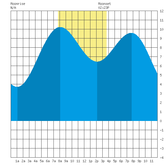 Hidden Falls tide chart for Thursday, November 17, 2022