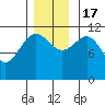 Hidden Falls tide chart for Thursday, November 17, 2022