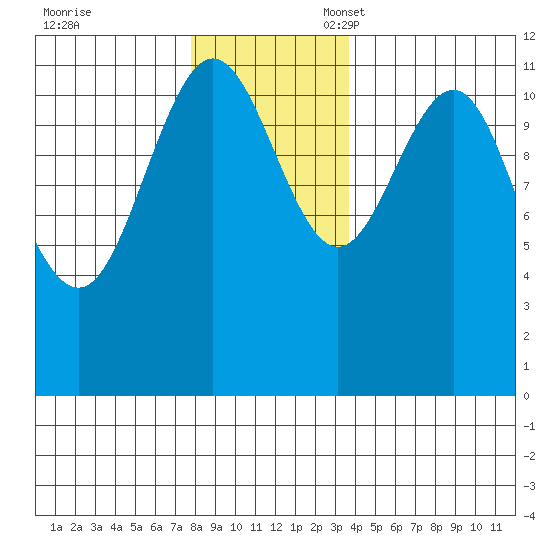 Hidden Falls tide chart for Friday, November 18, 2022