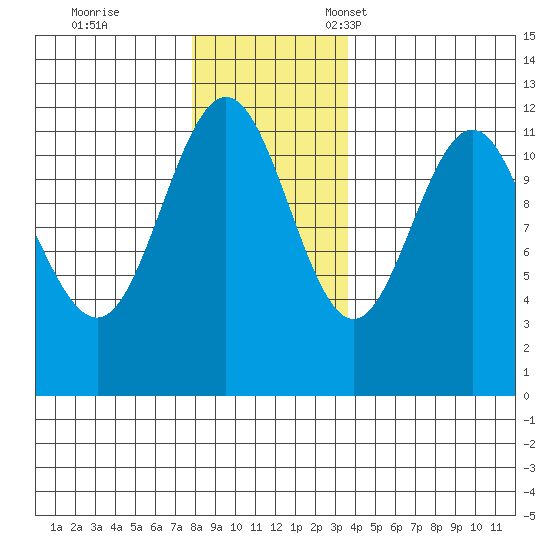 Hidden Falls tide chart for Saturday, November 19, 2022