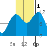 Hidden Falls tide chart for Tuesday, November 1, 2022