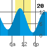 Hidden Falls tide chart for Sunday, November 20, 2022