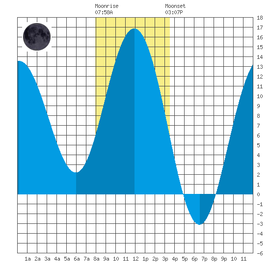 Hidden Falls tide chart for Wednesday, November 23, 2022