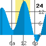 Hidden Falls tide chart for Thursday, November 24, 2022