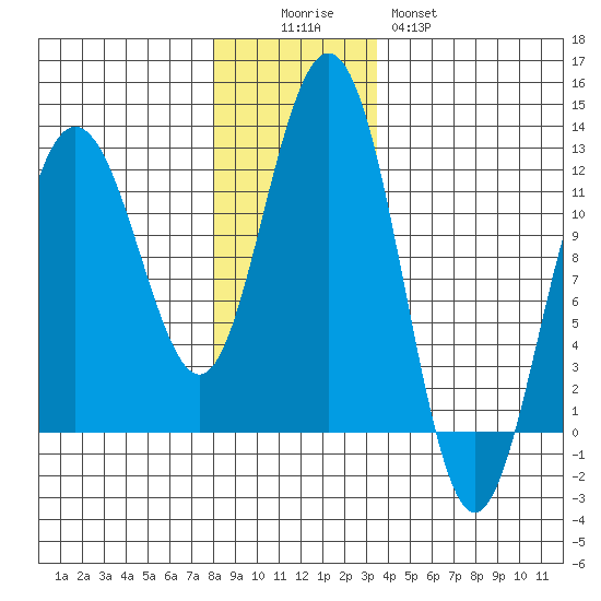 Hidden Falls tide chart for Friday, November 25, 2022