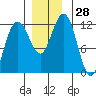 Hidden Falls tide chart for Monday, November 28, 2022