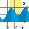Hidden Falls tide chart for Wednesday, November 2, 2022