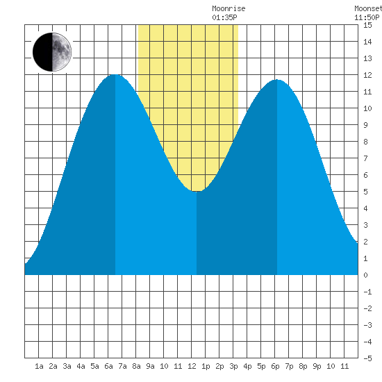 Hidden Falls tide chart for Wednesday, November 30, 2022