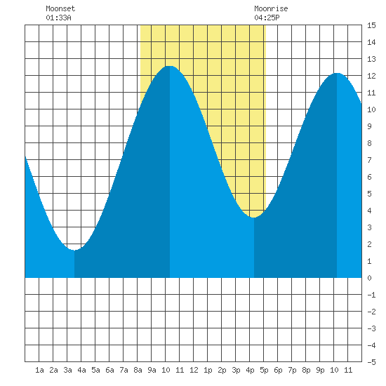 Hidden Falls tide chart for Thursday, November 3, 2022