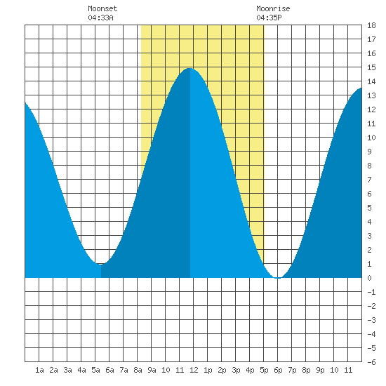 Hidden Falls tide chart for Saturday, November 5, 2022