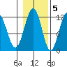Hidden Falls tide chart for Saturday, November 5, 2022