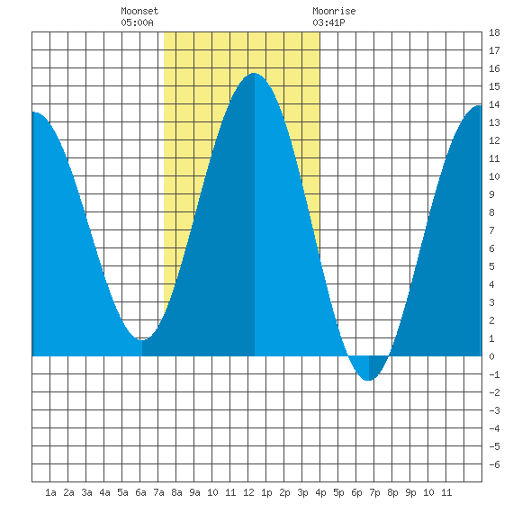 Hidden Falls tide chart for Sunday, November 6, 2022