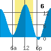 Hidden Falls tide chart for Sunday, November 6, 2022