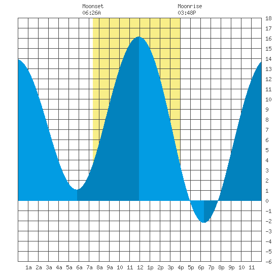 Hidden Falls tide chart for Monday, November 7, 2022