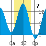 Hidden Falls tide chart for Monday, November 7, 2022