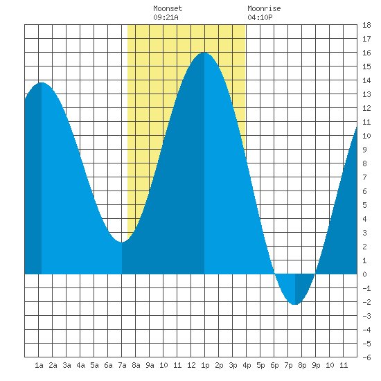 Hidden Falls tide chart for Wednesday, November 9, 2022
