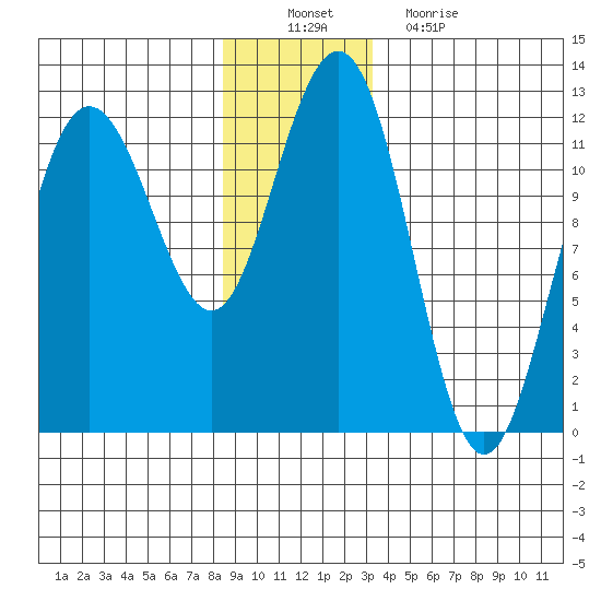 Hidden Falls tide chart for Saturday, December 10, 2022