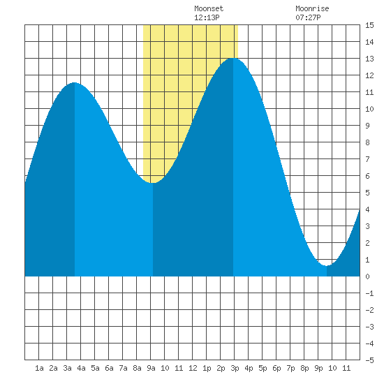 Hidden Falls tide chart for Monday, December 12, 2022