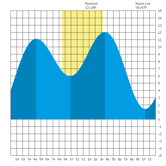 Hidden Falls tide chart for Tuesday, December 13, 2022