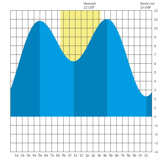 Hidden Falls tide chart for Wednesday, December 14, 2022