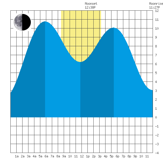 Hidden Falls tide chart for Thursday, December 15, 2022