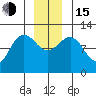 Hidden Falls tide chart for Thursday, December 15, 2022