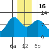 Hidden Falls tide chart for Friday, December 16, 2022