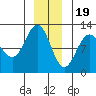 Hidden Falls tide chart for Monday, December 19, 2022