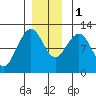 Hidden Falls tide chart for Thursday, December 1, 2022