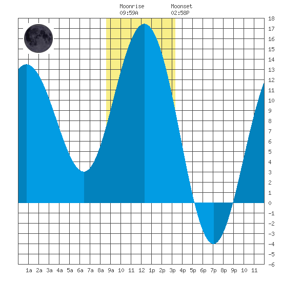 Hidden Falls tide chart for Friday, December 23, 2022