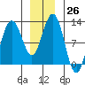 Hidden Falls tide chart for Monday, December 26, 2022