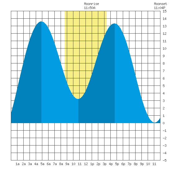 Hidden Falls tide chart for Wednesday, December 28, 2022