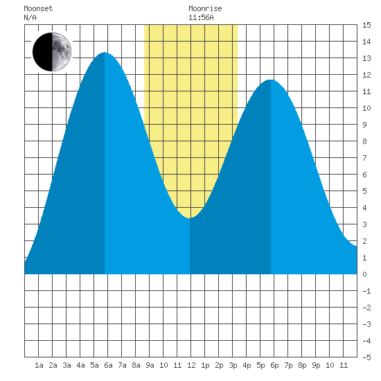 Hidden Falls tide chart for Thursday, December 29, 2022