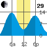 Hidden Falls tide chart for Thursday, December 29, 2022
