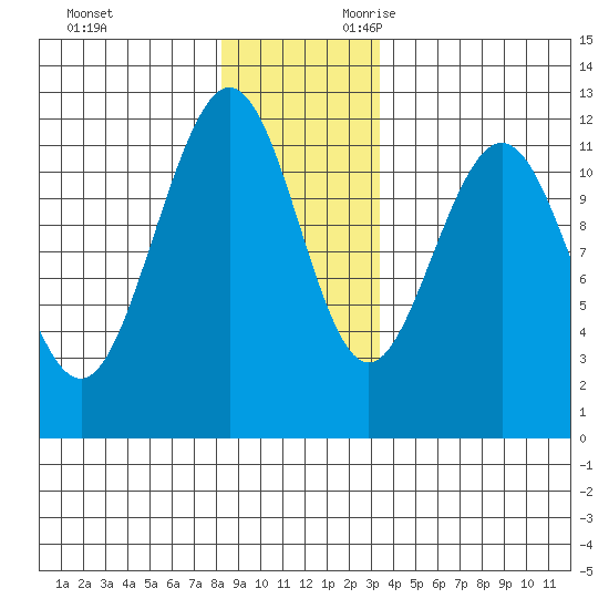 Hidden Falls tide chart for Friday, December 2, 2022