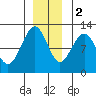 Hidden Falls tide chart for Friday, December 2, 2022