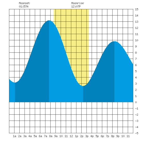 Hidden Falls tide chart for Saturday, December 31, 2022